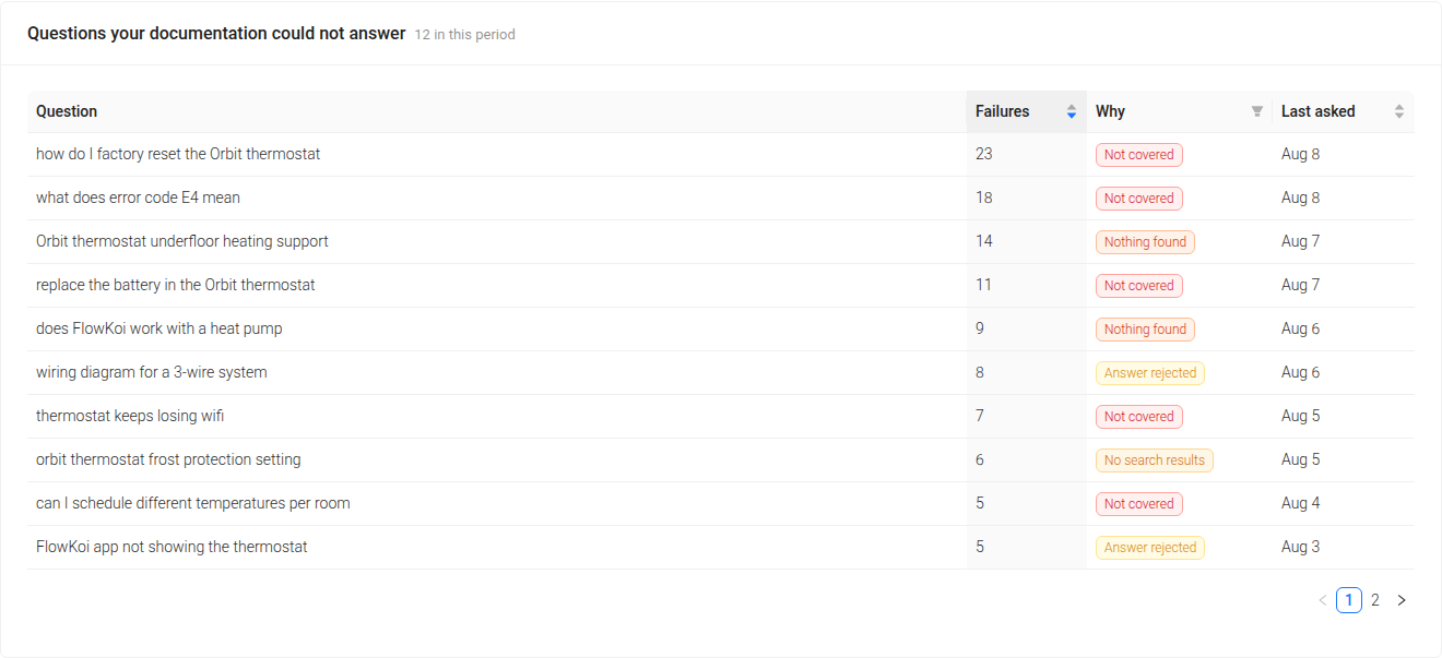 The AI Insights content gap table, listing questions readers asked that the documentation could not answer, with a failure count, a reason tag and the date each was last asked.
