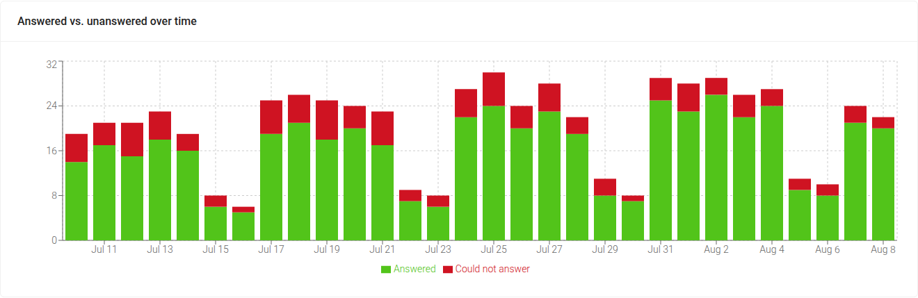 A stacked bar chart of answered and unanswered questions per day.