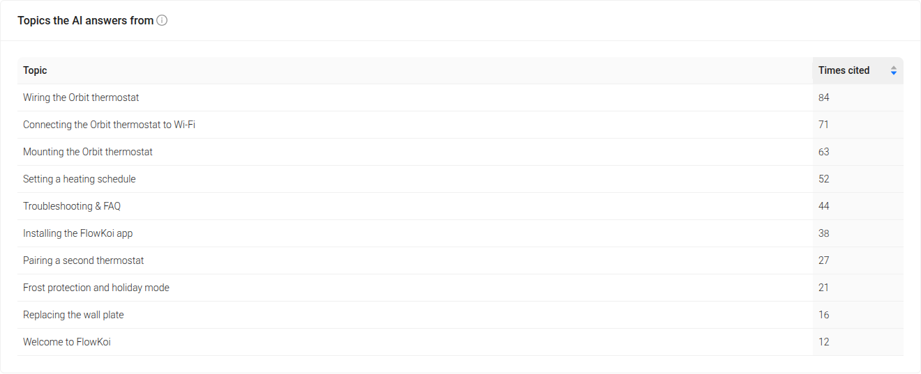 A table of topics the AI answers from, ranked by how many times each was cited.